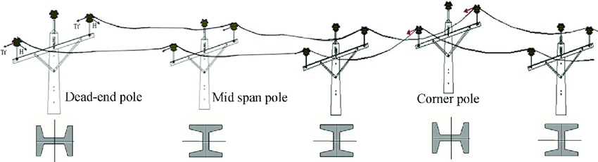pole orientation