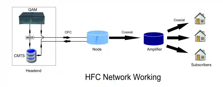 HFC network